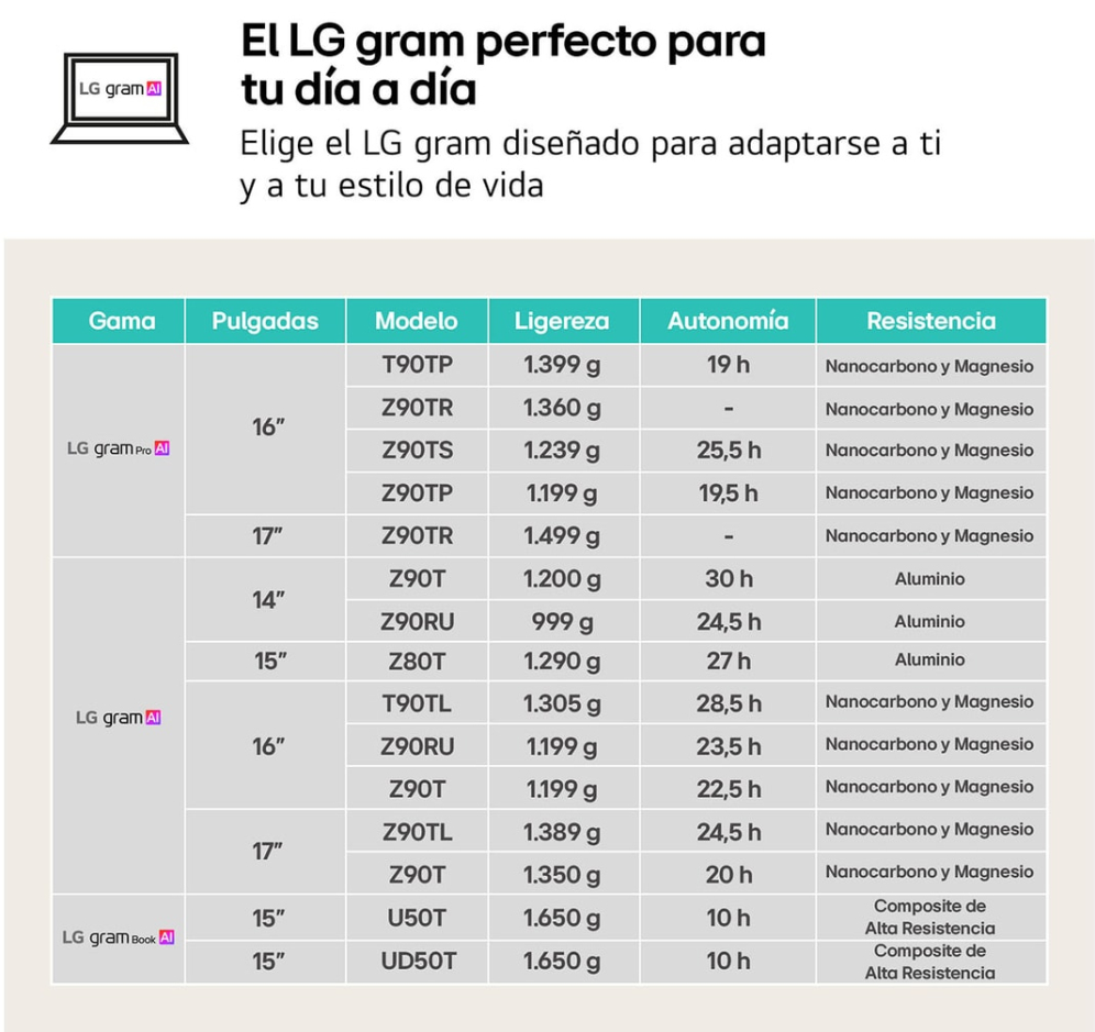 LG Gram Intel® Core™ i5 i5-1334U Portátil 35.6 cm (14") WUXGA 8 GB LPDDR4x-SDRAM 256 GB SSD Wi-Fi 6E (802.11ax) FreeDOS Negro QWERTY Español - detalle