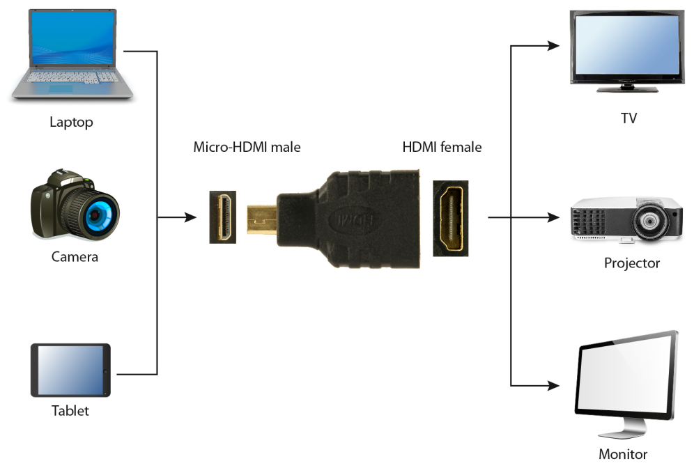ADAPTADOR GEMBIRD HDMI A HDMI MICRO HEMBRA MACHO - detalle