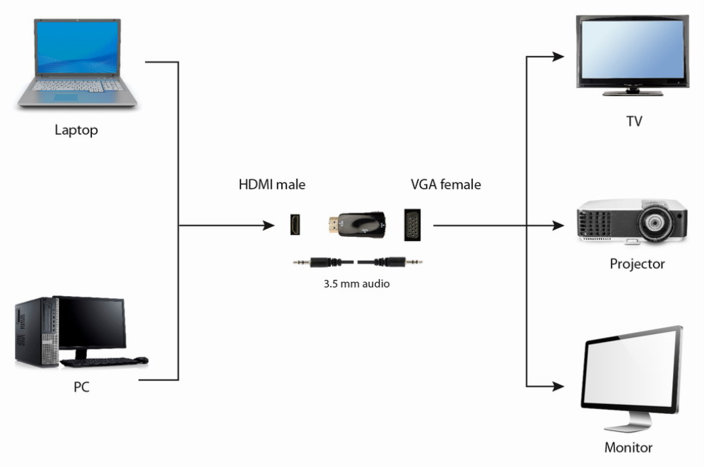 ADAPTADOR GEMBIRD HDMI A VGA HEMBRA CON 3,5MM AUDIO 0,15M - detalle