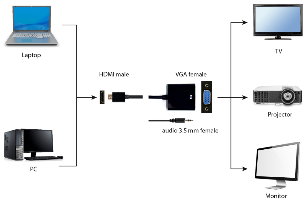 ADAPTADOR GEMBIRD HDMI A VGA HEMBRA CON 3,5MM AUDIO 0,20M - detalle