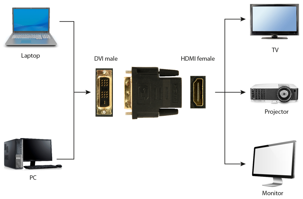 ADAPTADOR GEMBIRD HDMI HEMBRA A DVI MACHO - detalle
