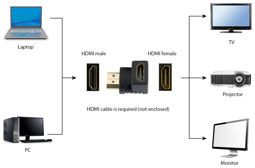 ADAPTADOR GEMBIRD HDMI HEMBRA A HDMI MACHO 90º ANGULO ABAJO - detalle