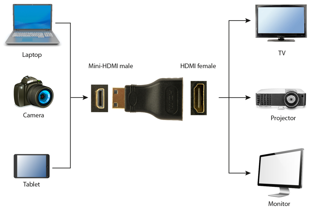 ADAPTADOR GEMBIRD HDMI HEMBRA A HDMI MINI MACHO - detalle