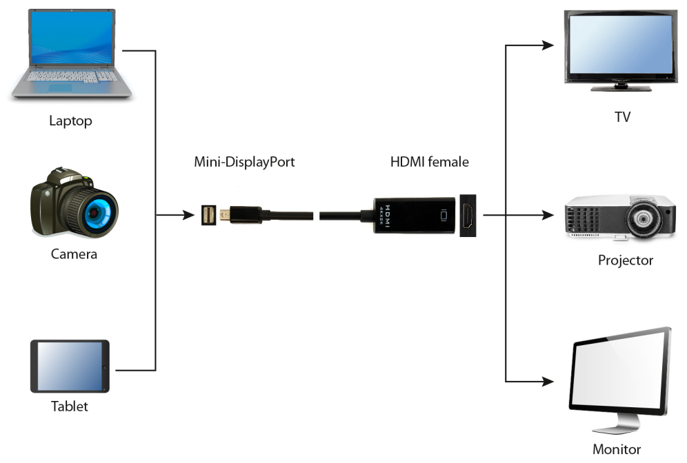 CABLE ADAPTADOR 4K GEMBIRD MINI DISPLAYPORT A HDMI, NEGRO - detalle