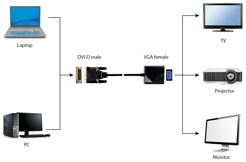 CABLE ADAPTADOR GEMBIRD DVI-D MACHO A VGA HEMBRA 15 PINES - detalle