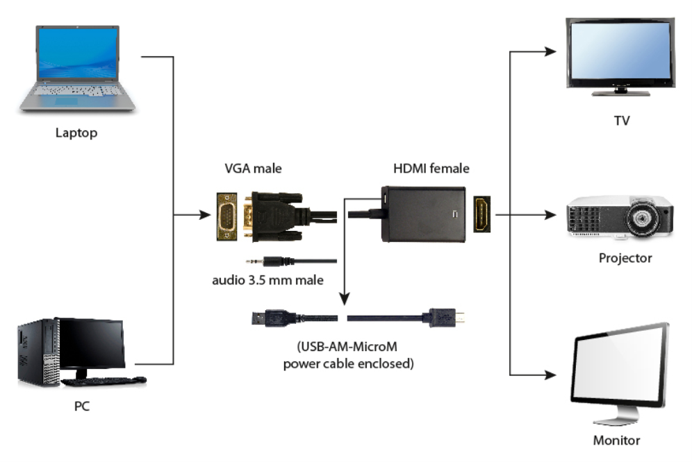 CABLE ADAPTADOR GEMBIRD VGA MACHO A HDMI HEMBRA 0,15M CON AUDIO 3,5MM - detalle