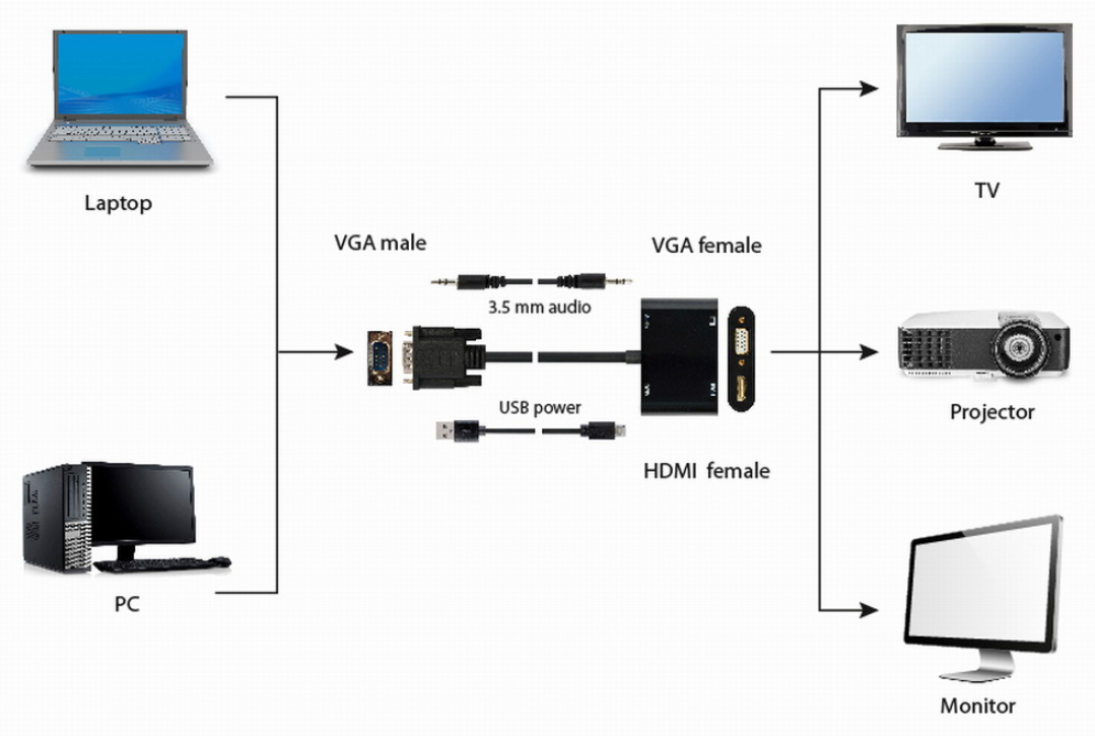 CABLE ADAPTADOR VGA A HDMI VGA 0 15 M NEGRO - detalle