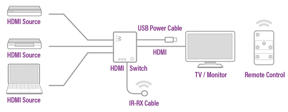 CONMUTADOR EWENT HDMI 3 PUERTOS 4K 30HZ USB MANDO A DISTANCIA - detalle