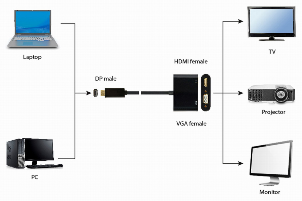 DISPLAY GEMBIRD PORT MACHO A HDMI HEMBRA + CABLE ADAPTADOR VGA HEMBRA NEGRO - detalle