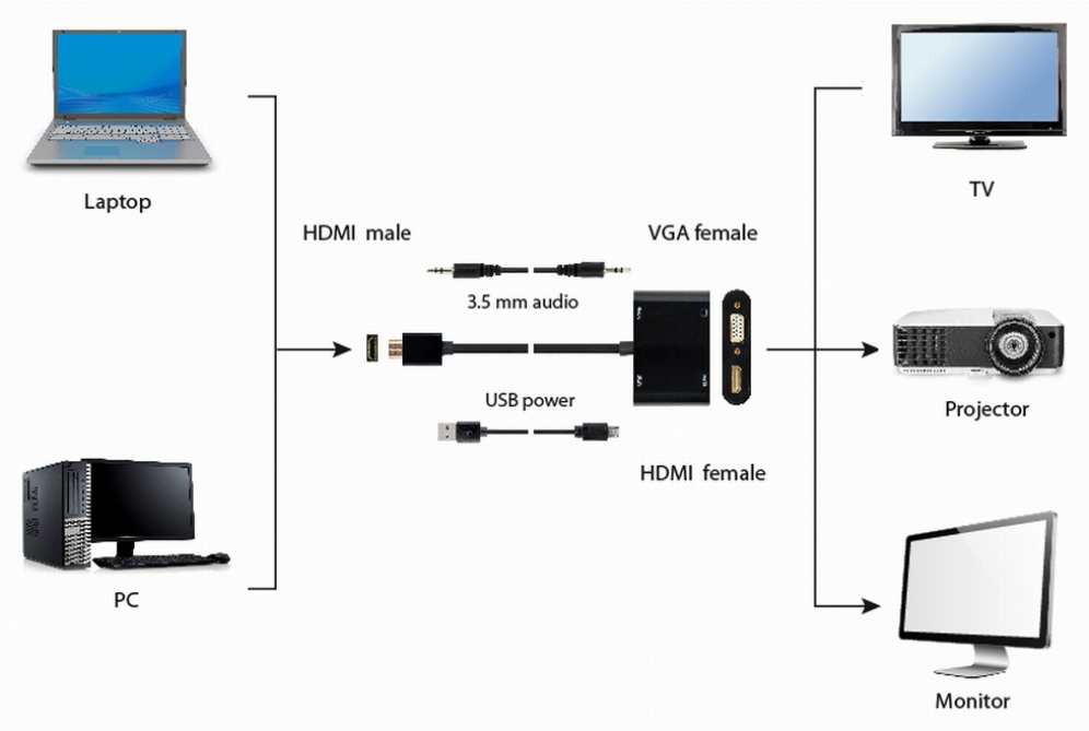 HDMI MACHO A HDMI HEMBRA + VGA HEMBRA + CABLE ADAPTADOR DE AUDIO NEGRO - detalle